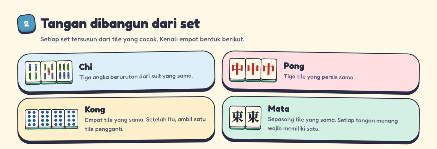 Panduan bermain: empat bentuk set dalam mahjong, yaitu Chi, Pong, Kong, dan Mata